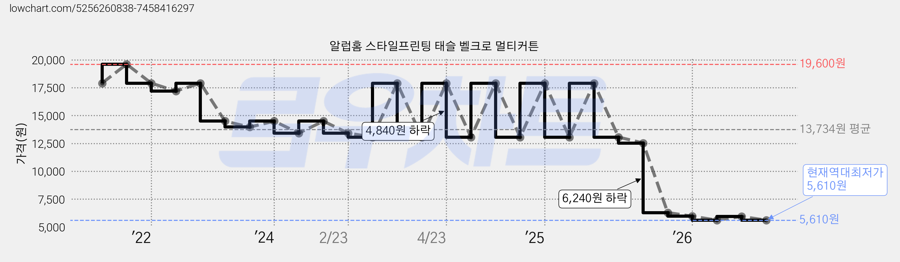 알럽홈 스타일프린팅 태슬 벨크로 멀티커튼 가격 변동 차트, 현재가 5,610원, 역대최저가