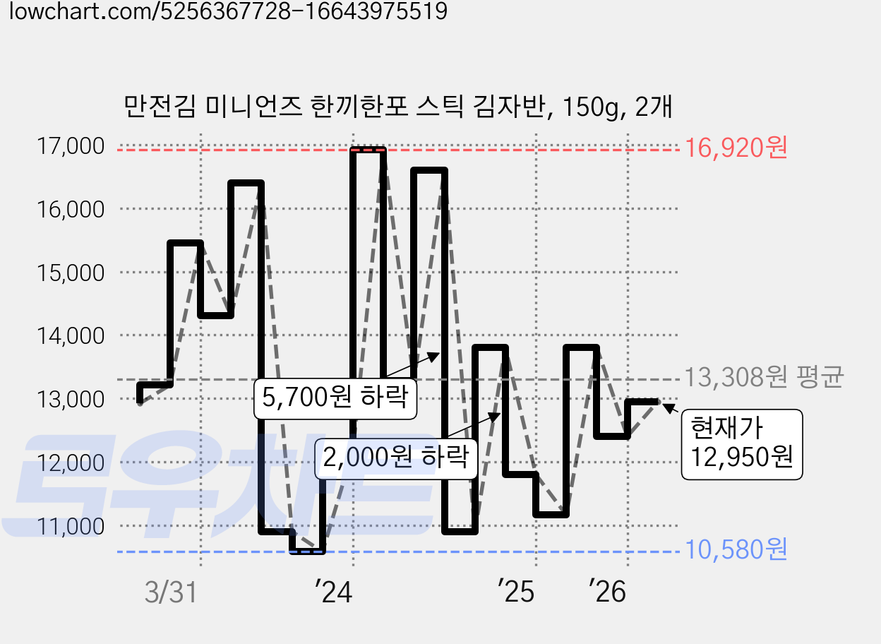 만전김 미니언즈 한끼한포 스틱 김자반, 150g, 2개 가격 변동 차트, 현재가 12,950원, 관측 최저가 10,350원