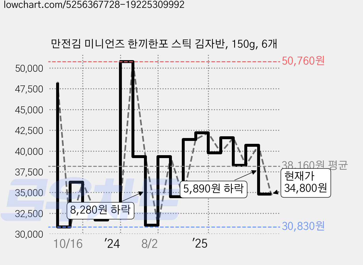 만전김 미니언즈 한끼한포 스틱 김자반, 150g, 6개 가격 변동 차트, 현재가 34,800원, 관측 최저가 30,830원