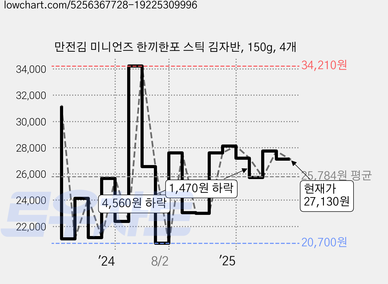 만전김 미니언즈 한끼한포 스틱 김자반, 150g, 4개 가격 변동 차트, 현재가 27,130원, 관측 최저가 20,690원