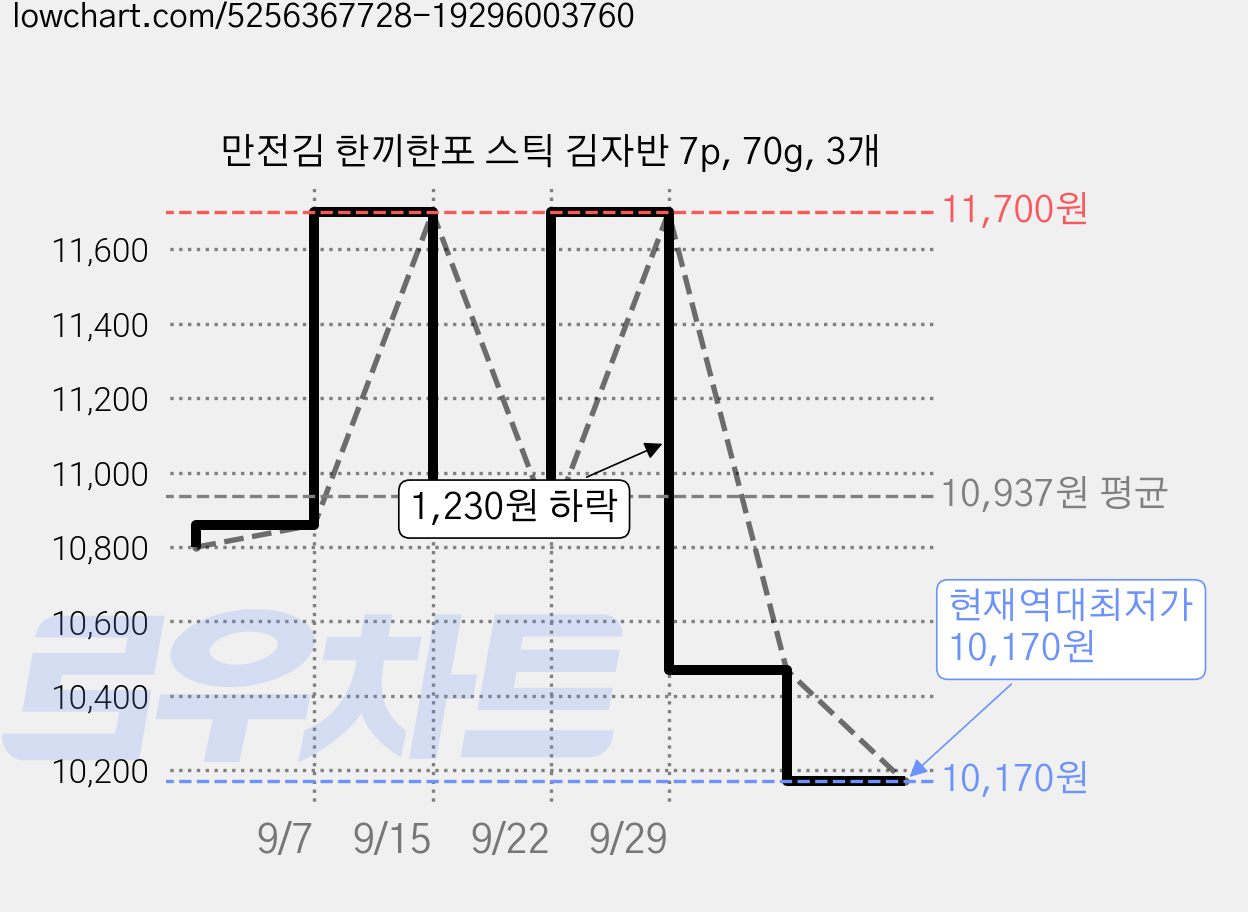 만전김 한끼한포 스틱 김자반 7p, 70g, 3개 가격 변동 차트, 현재가 10,170원, 역대최저가
