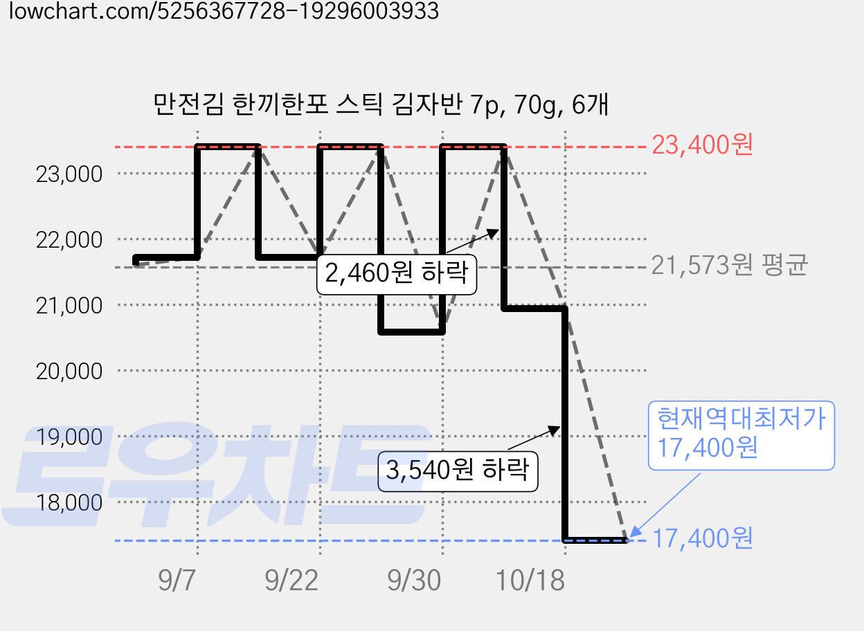 만전김 한끼한포 스틱 김자반 7p, 70g, 6개 가격 변동 차트, 현재가 17,400원, 역대최저가