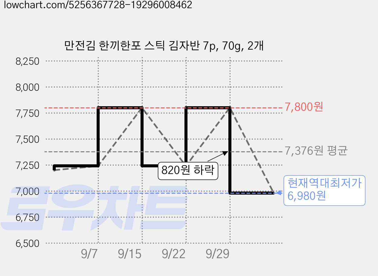 만전김 한끼한포 스틱 김자반 7p, 70g, 2개 가격 변동 차트, 현재가 6,980원, 역대최저가