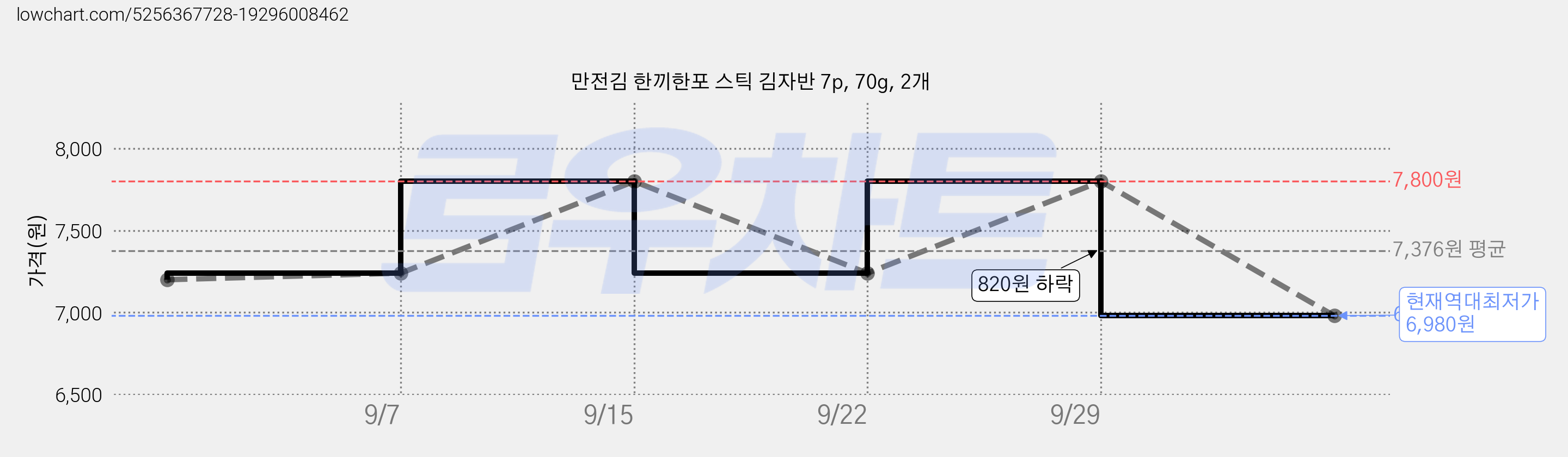 만전김 한끼한포 스틱 김자반 7p, 70g, 2개 가격 변동 차트, 현재가 6,980원, 역대최저가