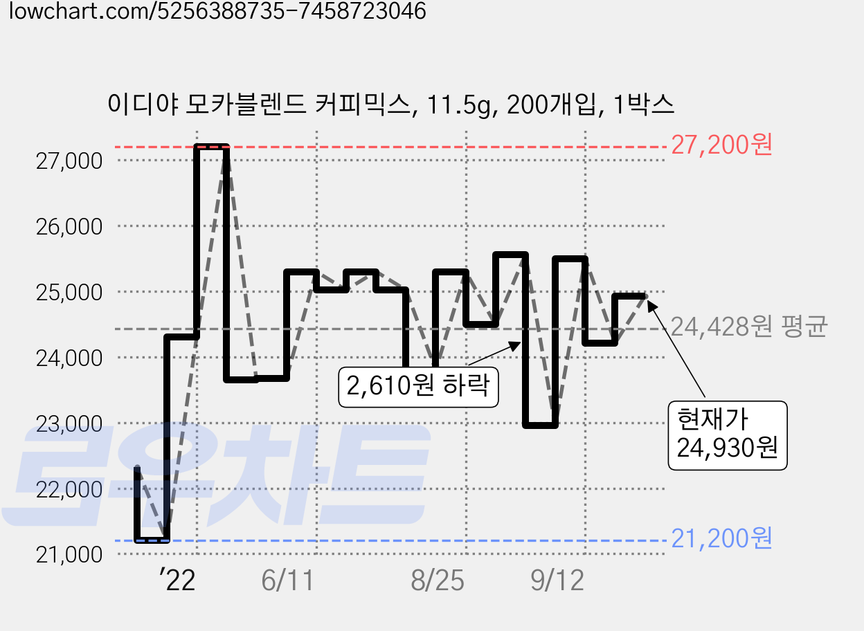 이디야 모카블렌드 커피믹스, 11.5g, 200개입, 1박스 가격 변동 차트, 현재가 24,930원, 관측 최저가 21,200원