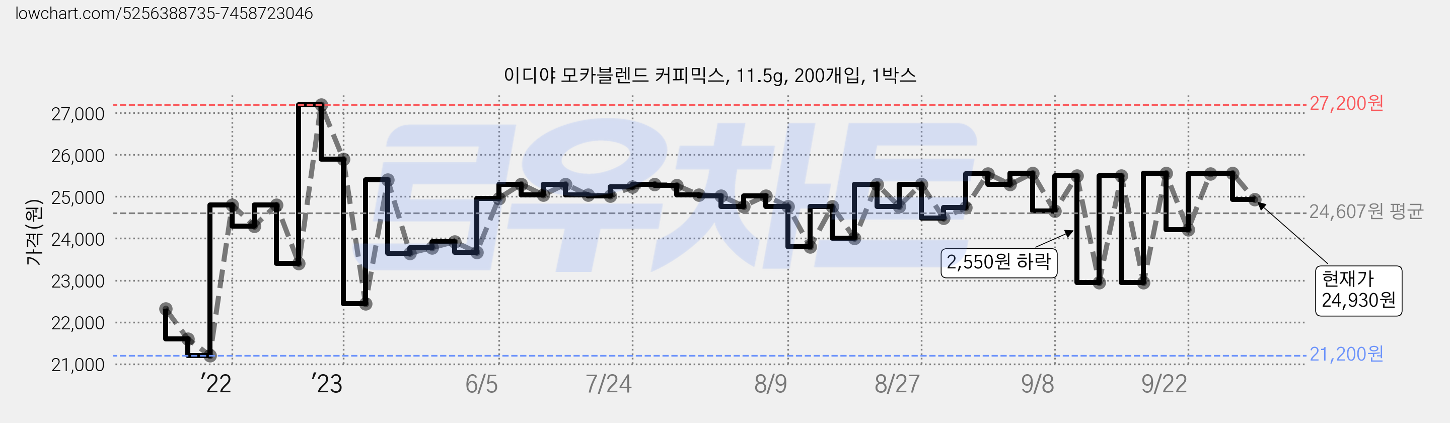 이디야 모카블렌드 커피믹스, 11.5g, 200개입, 1박스 가격 변동 차트, 현재가 24,930원, 관측 최저가 21,200원