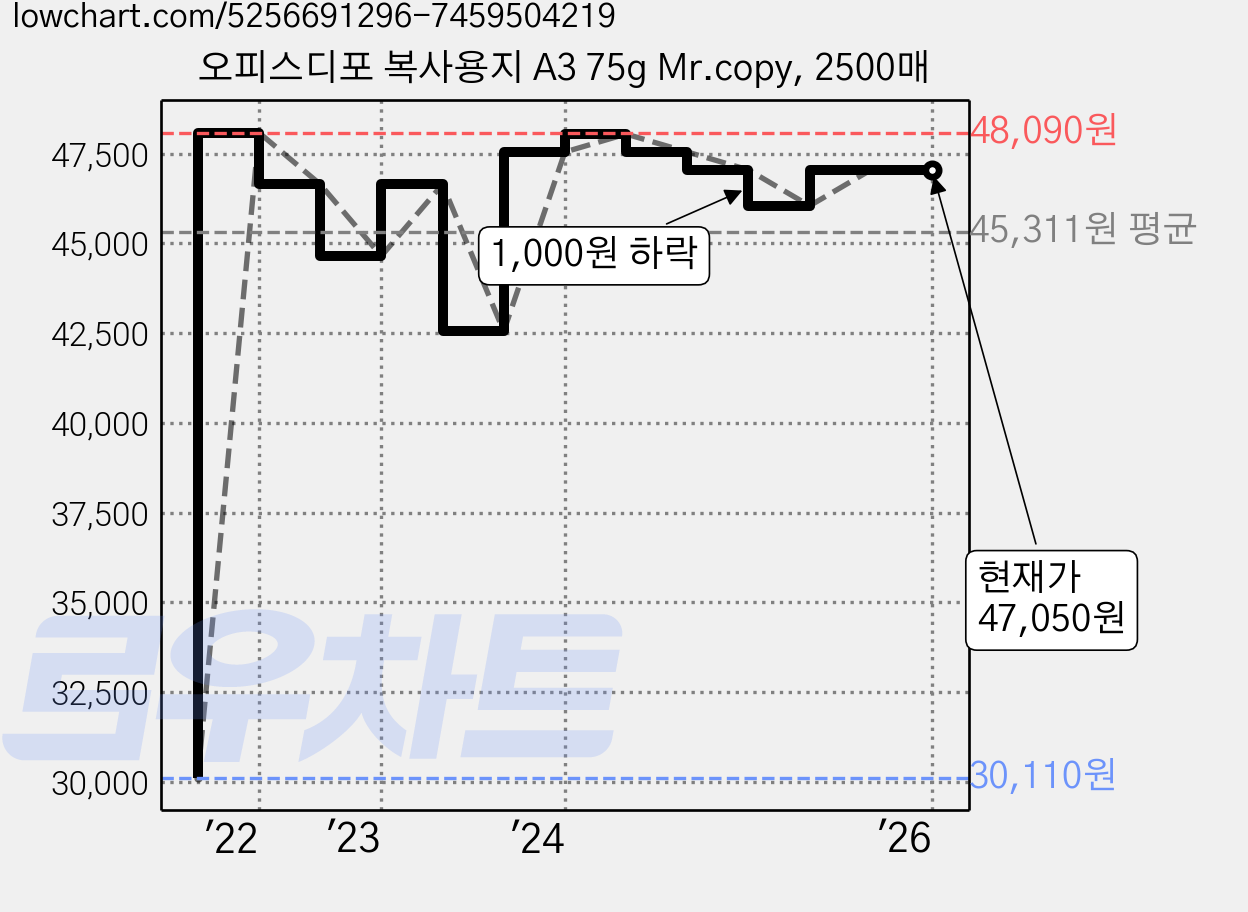 오피스디포 복사용지 A3 75g Mr.copy, 2500매 가격 변동 차트, 현재가 47,050원, 역대최저가