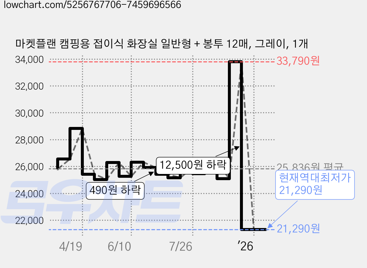 마켓플랜 캠핑용 접이식 화장실 일반형 + 봉투 12매, 그레이, 1개 가격 변동 차트, 현재가 21,290원, 역대최저가