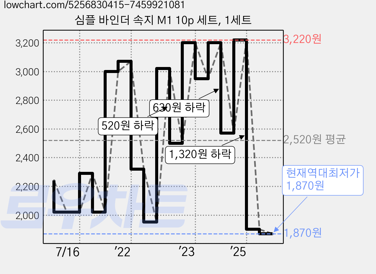 심플 바인더 속지 M1 10p 세트, 1세트 가격 변동 차트, 현재가 1,870원, 역대최저가