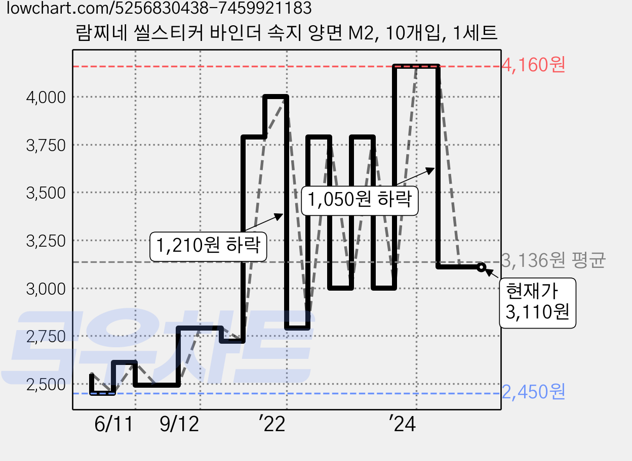 람찌네 씰스티커 바인더 속지 양면 M2, 10개입, 1세트 가격 변동 차트, 현재가 3,110원, 관측 최저가 2,450원