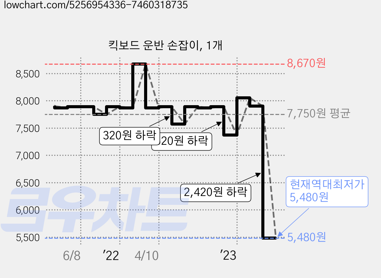 킥보드 운반 손잡이, 1개 가격 변동 차트, 현재가 5,480원, 역대최저가
