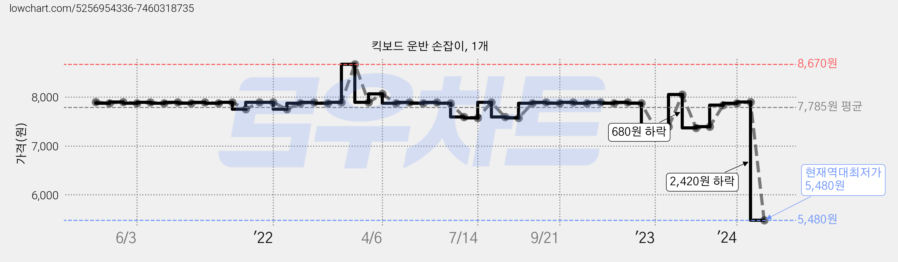 킥보드 운반 손잡이, 1개 가격 변동 차트, 현재가 5,480원, 역대최저가