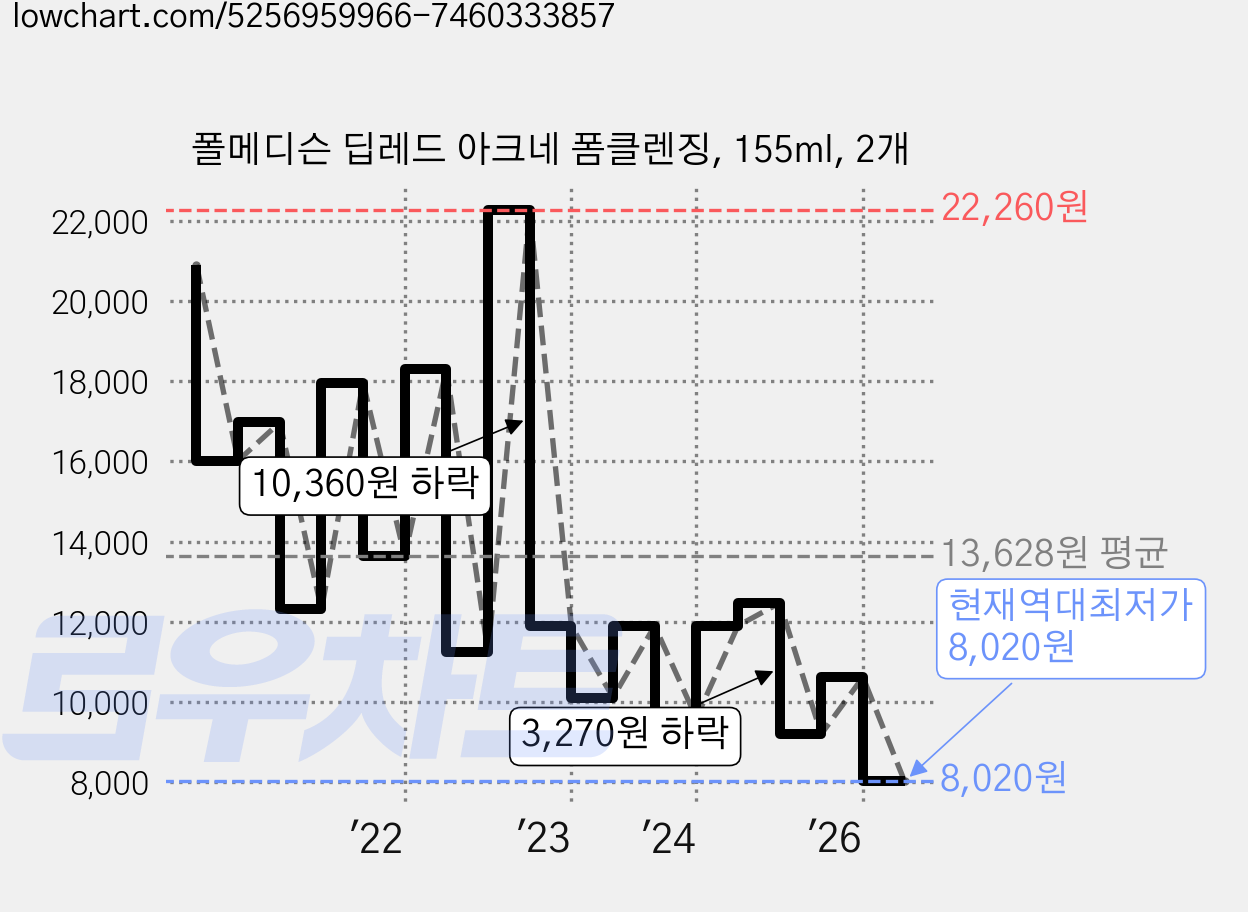 폴메디슨 딥레드 아크네 폼클렌징, 155ml, 2개 가격 변동 차트, 현재가 8,020원, 역대최저가