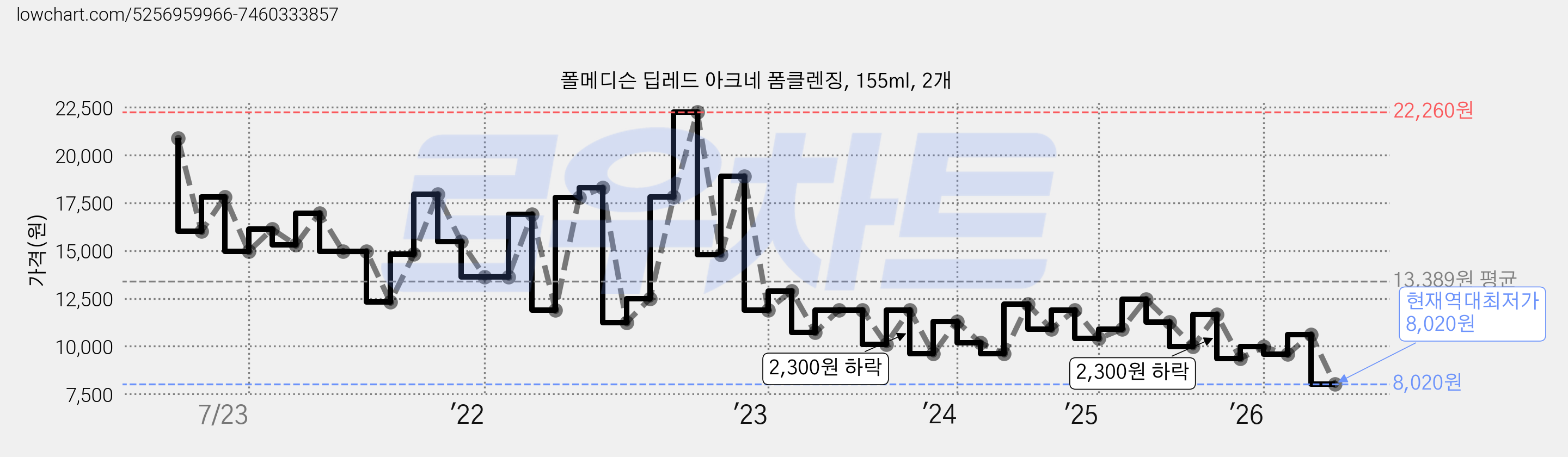 폴메디슨 딥레드 아크네 폼클렌징, 155ml, 2개 가격 변동 차트, 현재가 8,020원, 역대최저가