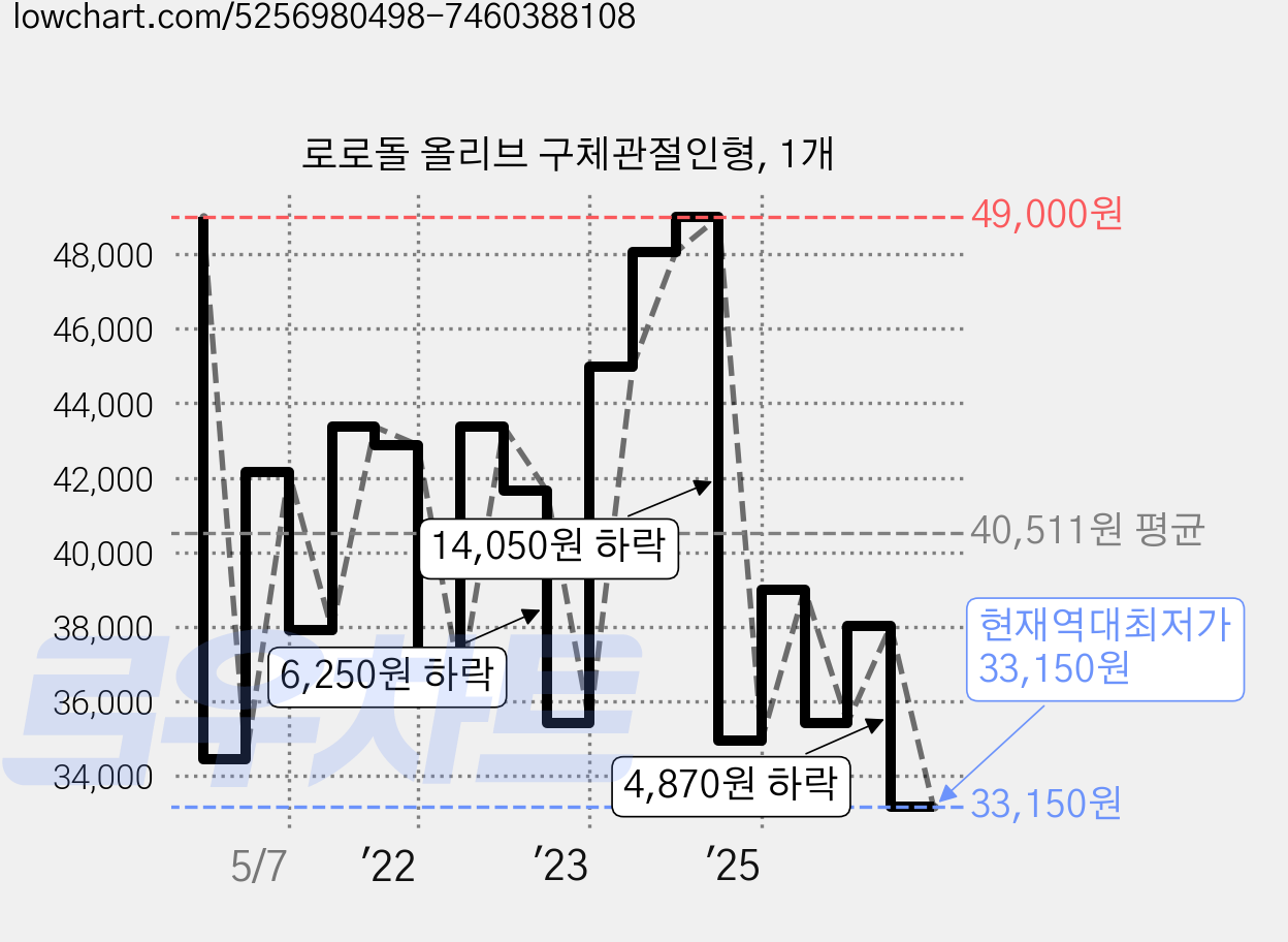 로로돌 올리브 구체관절인형, 1개 가격 변동 차트, 현재가 33,150원, 역대최저가