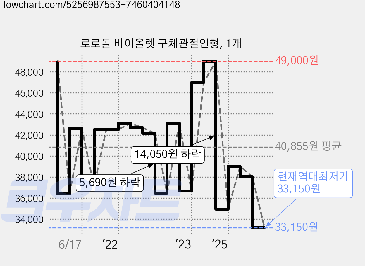 로로돌 바이올렛 구체관절인형, 1개 가격 변동 차트, 현재가 33,150원, 역대최저가