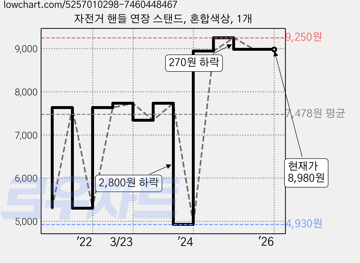 자전거 핸들 연장 스탠드, 혼합색상, 1개 가격 변동 차트, 현재가 8,980원, 역대최저가