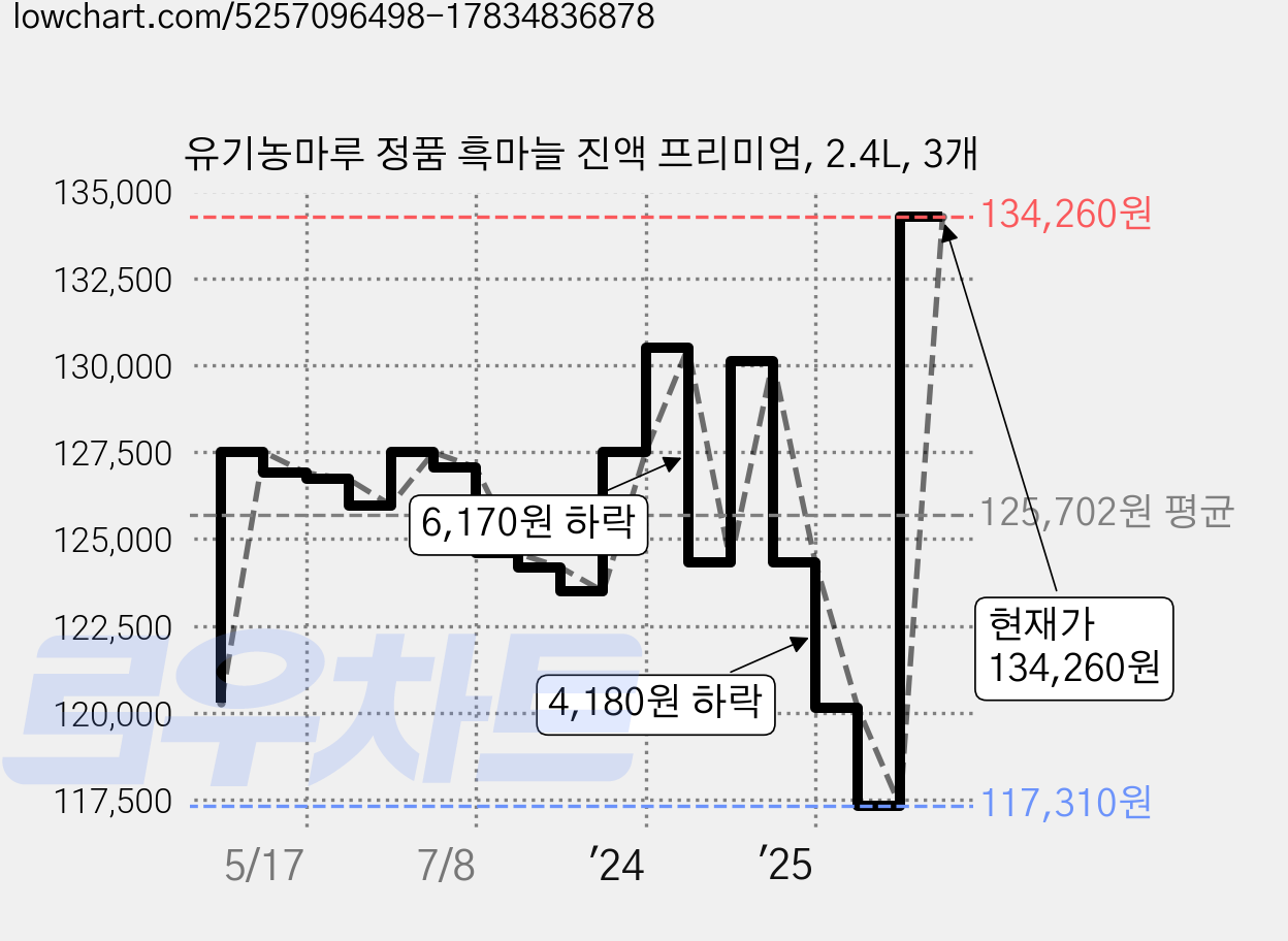 유기농마루 정품 흑마늘 진액 프리미엄, 2.4L, 3개 가격 변동 차트, 현재가 134,260원, 관측 최저가 110,510원