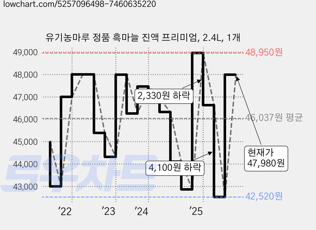 유기농마루 정품 흑마늘 진액 프리미엄, 2.4L, 1개 가격 변동 차트, 현재가 47,980원, 관측 최저가 42,520원