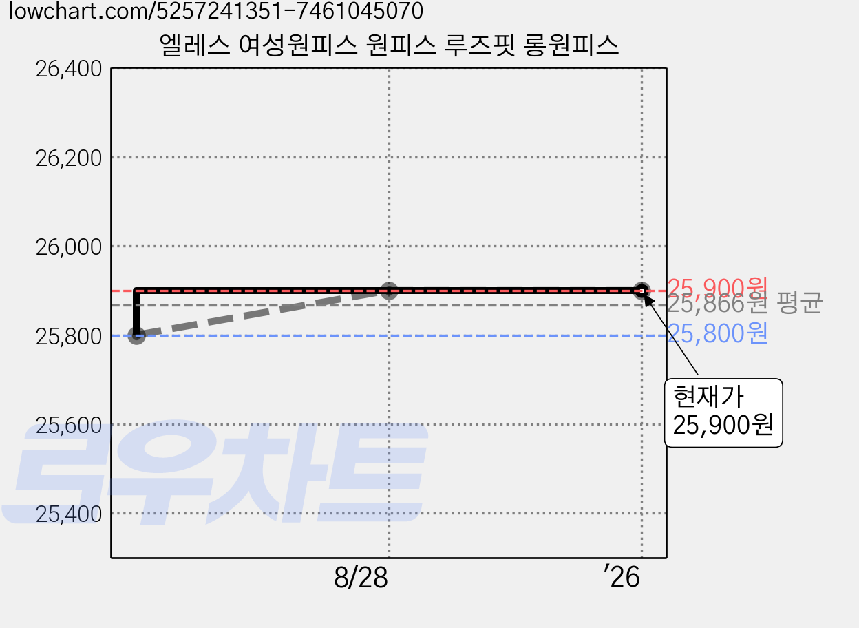 엘레스 여성원피스 원피스 루즈핏 롱원피스 가격 변동 차트, 현재가 25,900원, 역대최저가