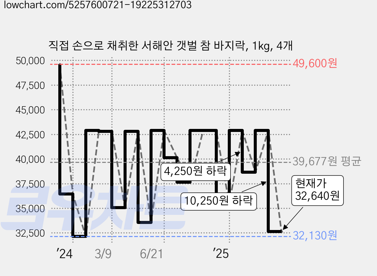 직접 손으로 채취한 서해안 갯벌 참 바지락, 1kg, 4개 가격 변동 차트, 현재가 32,640원, 관측 최저가 32,130원