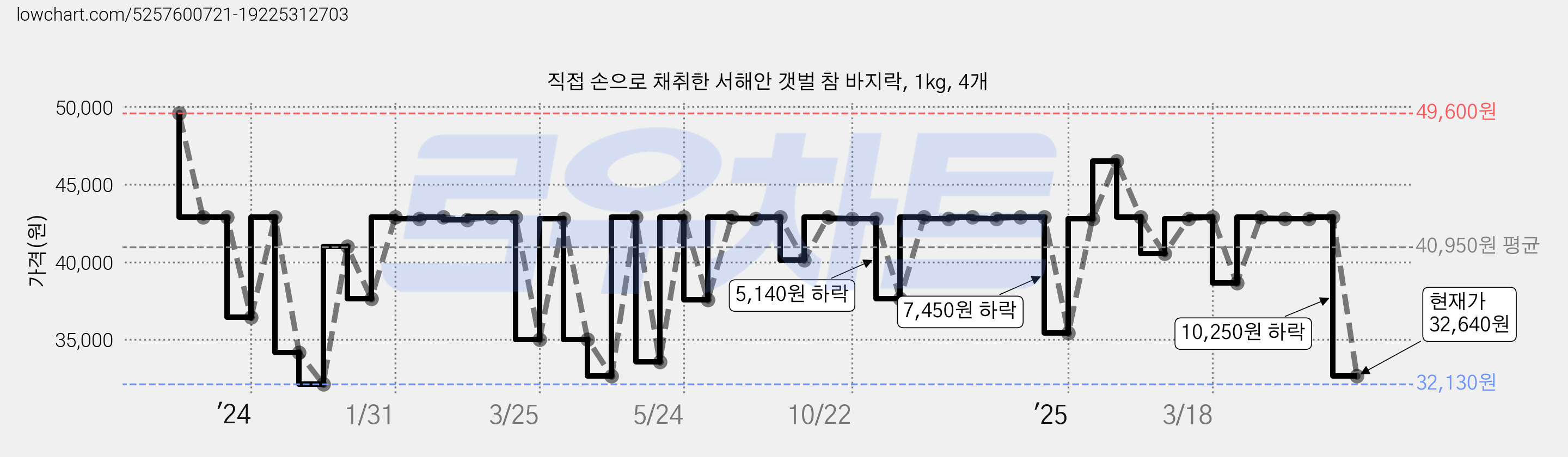 직접 손으로 채취한 서해안 갯벌 참 바지락, 1kg, 4개 가격 변동 차트, 현재가 32,640원, 관측 최저가 32,130원