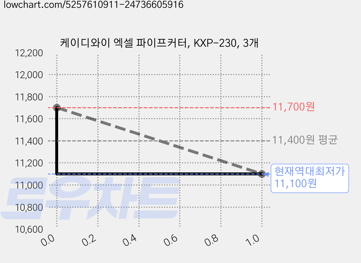 케이디와이 엑셀 파이프커터, KXP-230, 3개 가격 변동 차트, 현재가 11,100원, 역대최저가