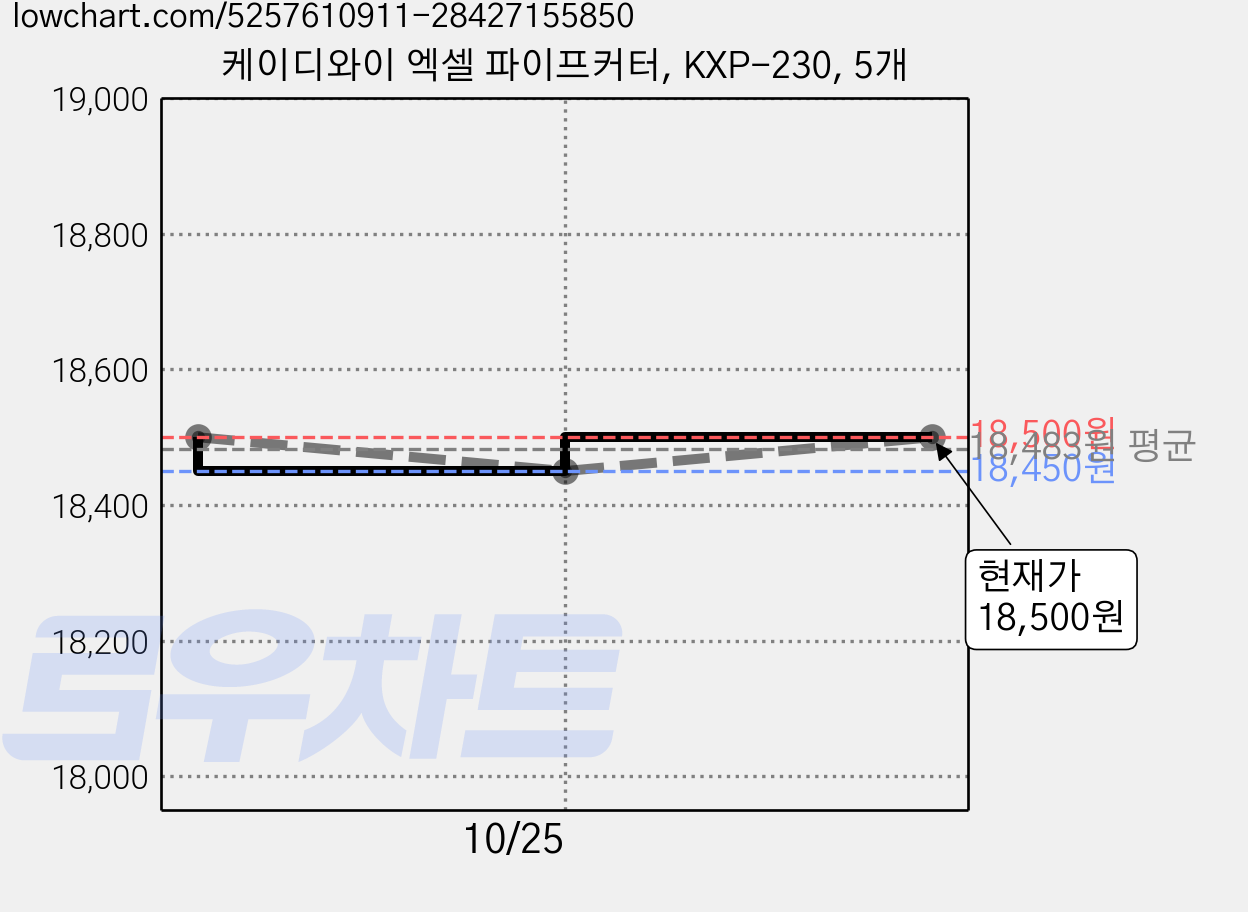 케이디와이 엑셀 파이프커터, KXP-230, 5개 가격 변동 차트, 현재가 18,500원, 관측 최저가 16,800원