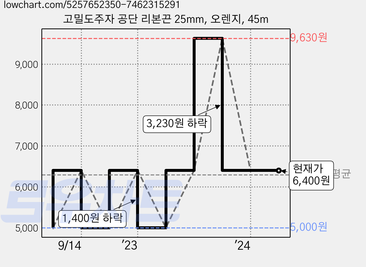 고밀도주자 공단 리본끈 25mm, 오렌지, 45m 가격 변동 차트, 현재가 6,400원, 역대최저가