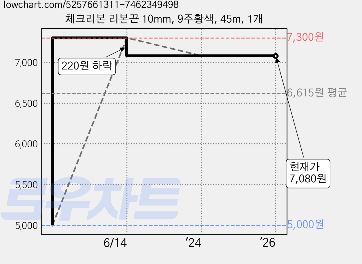 체크리본 리본끈 10mm, 9주황색, 45m, 1개 가격 변동 차트, 현재가 7,080원, 관측 최저가 5,000원