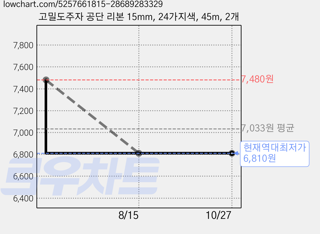 고밀도주자 공단 리본 15mm, 24가지색, 45m, 2개 가격 변동 차트, 현재가 6,810원, 역대최저가