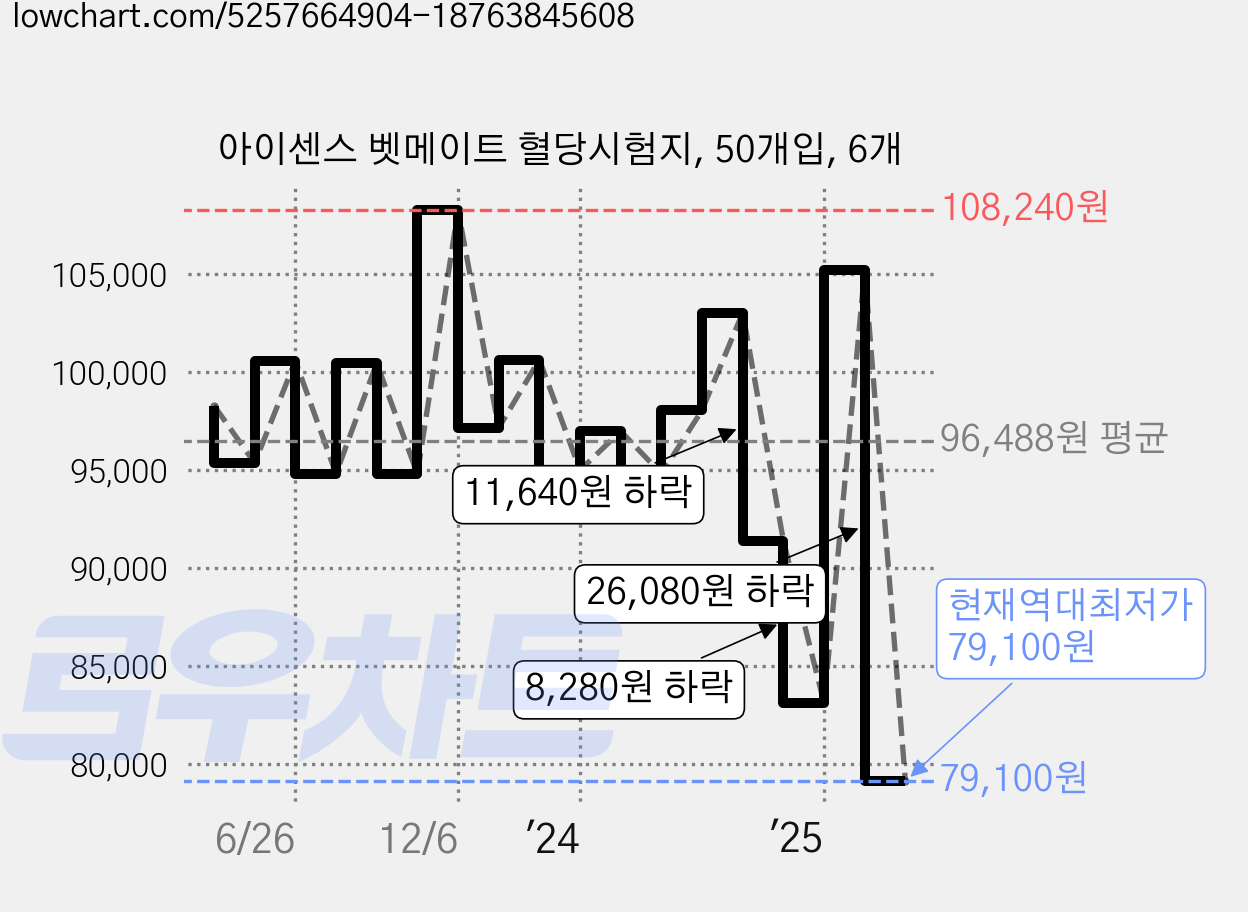 아이센스 벳메이트 혈당시험지, 50개입, 6개 가격 변동 차트, 현재가 79,100원, 역대최저가