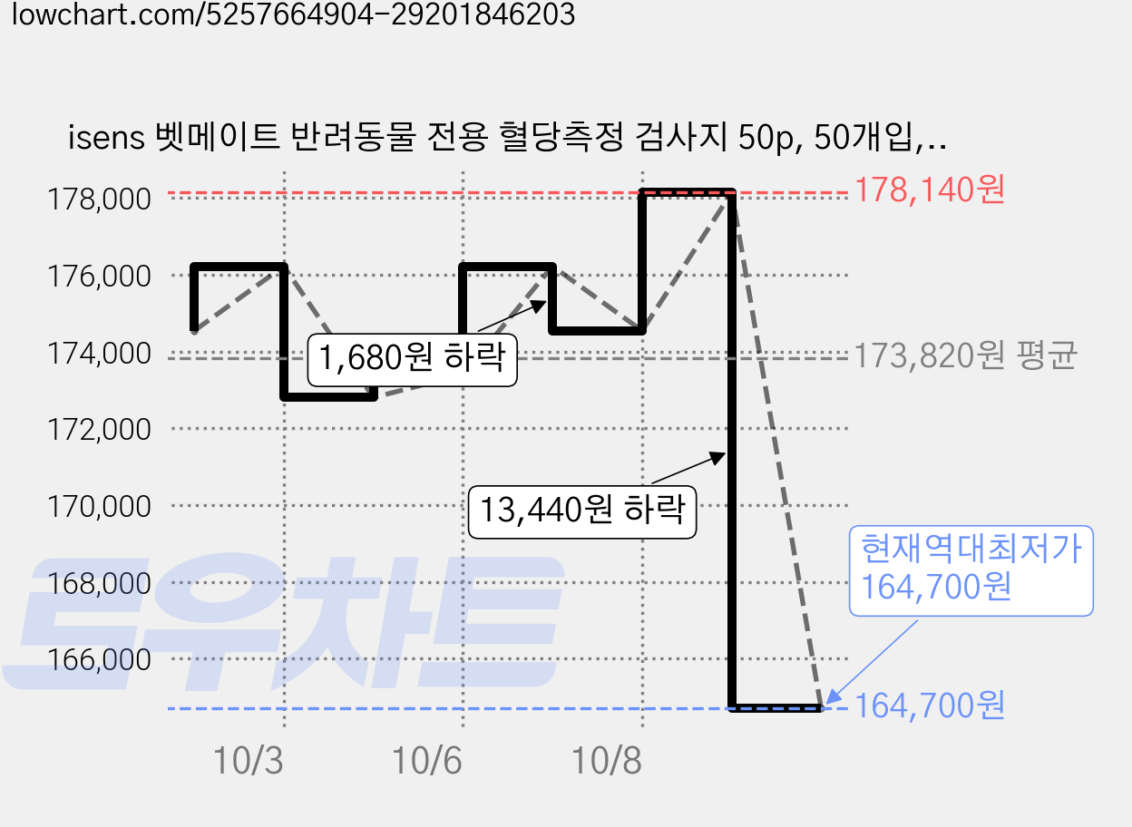isens 벳메이트 반려동물 전용 혈당측정 검사지 50p, 50개입, 12개 가격 변동 차트, 현재가 164,700원, 역대최저가
