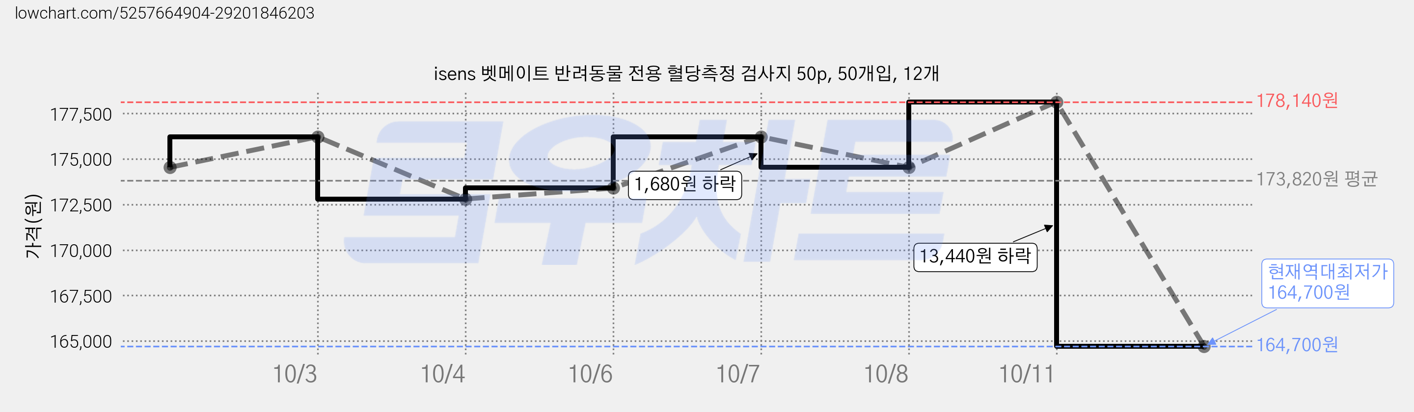 isens 벳메이트 반려동물 전용 혈당측정 검사지 50p, 50개입, 12개 가격 변동 차트, 현재가 164,700원, 역대최저가