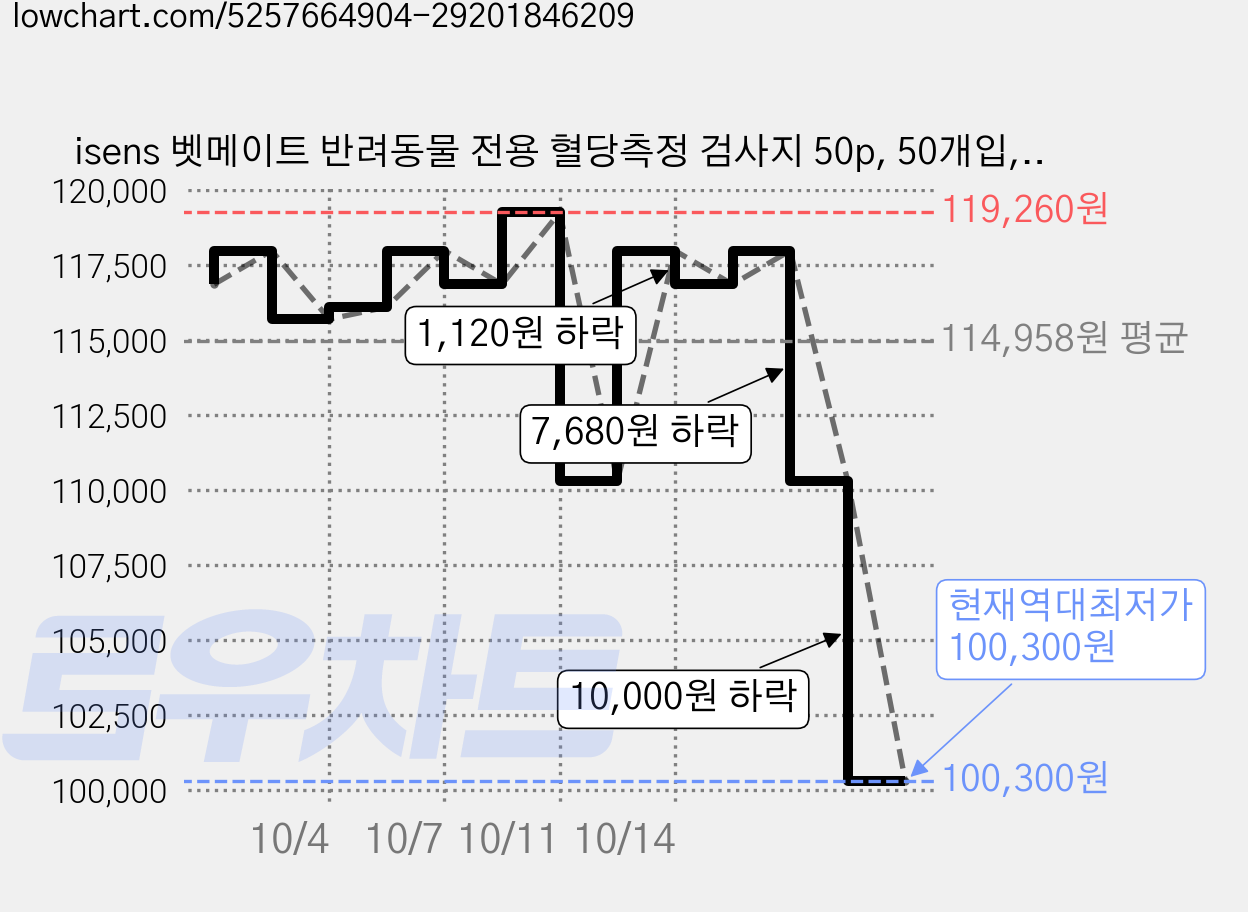 isens 벳메이트 반려동물 전용 혈당측정 검사지 50p, 50개입, 8개 가격 변동 차트, 현재가 100,300원, 역대최저가