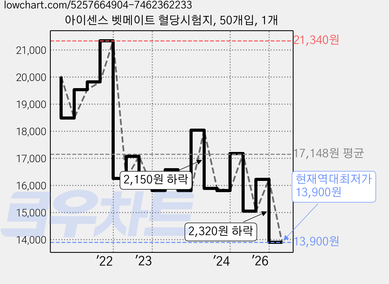 아이센스 벳메이트 혈당시험지, 50개입, 1개 가격 변동 차트, 현재가 13,900원, 역대최저가