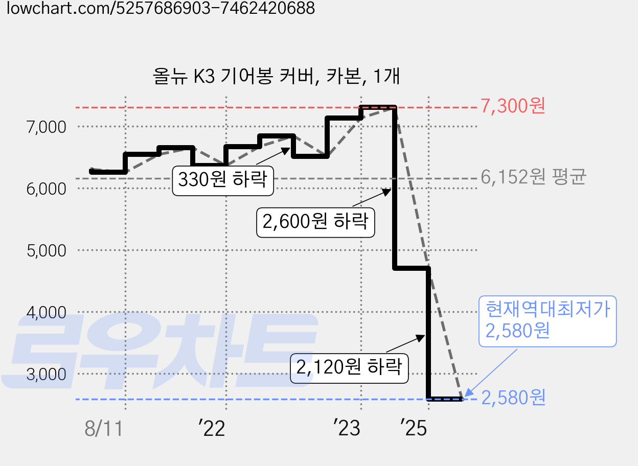 올뉴 K3 기어봉 커버, 카본, 1개 가격 변동 차트, 현재가 2,580원, 역대최저가
