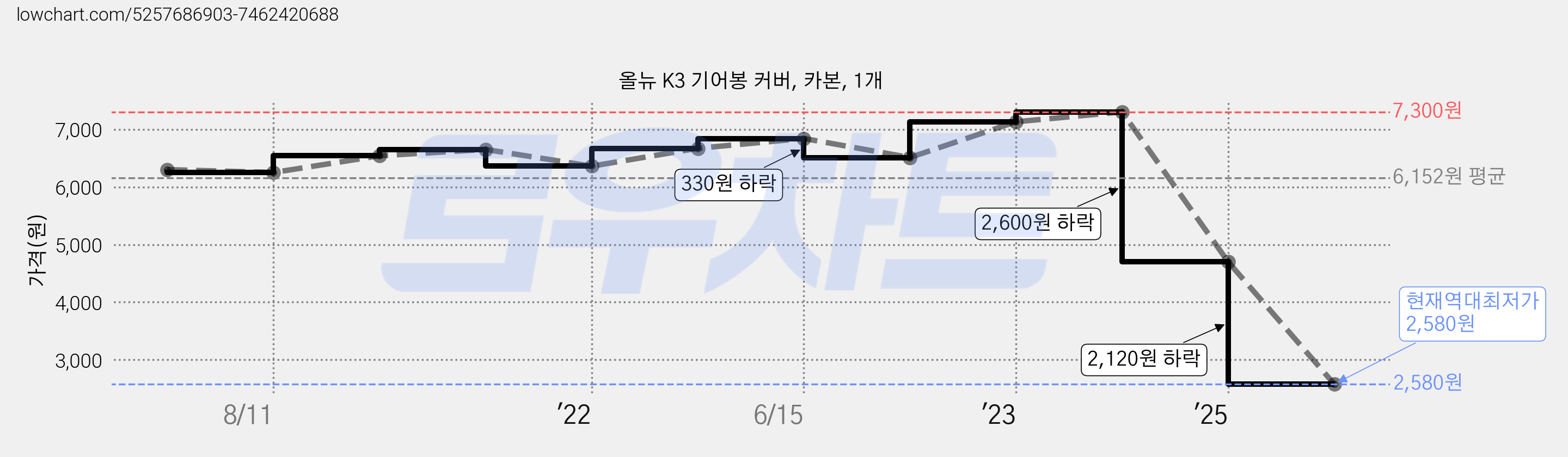 올뉴 K3 기어봉 커버, 카본, 1개 가격 변동 차트, 현재가 2,580원, 역대최저가