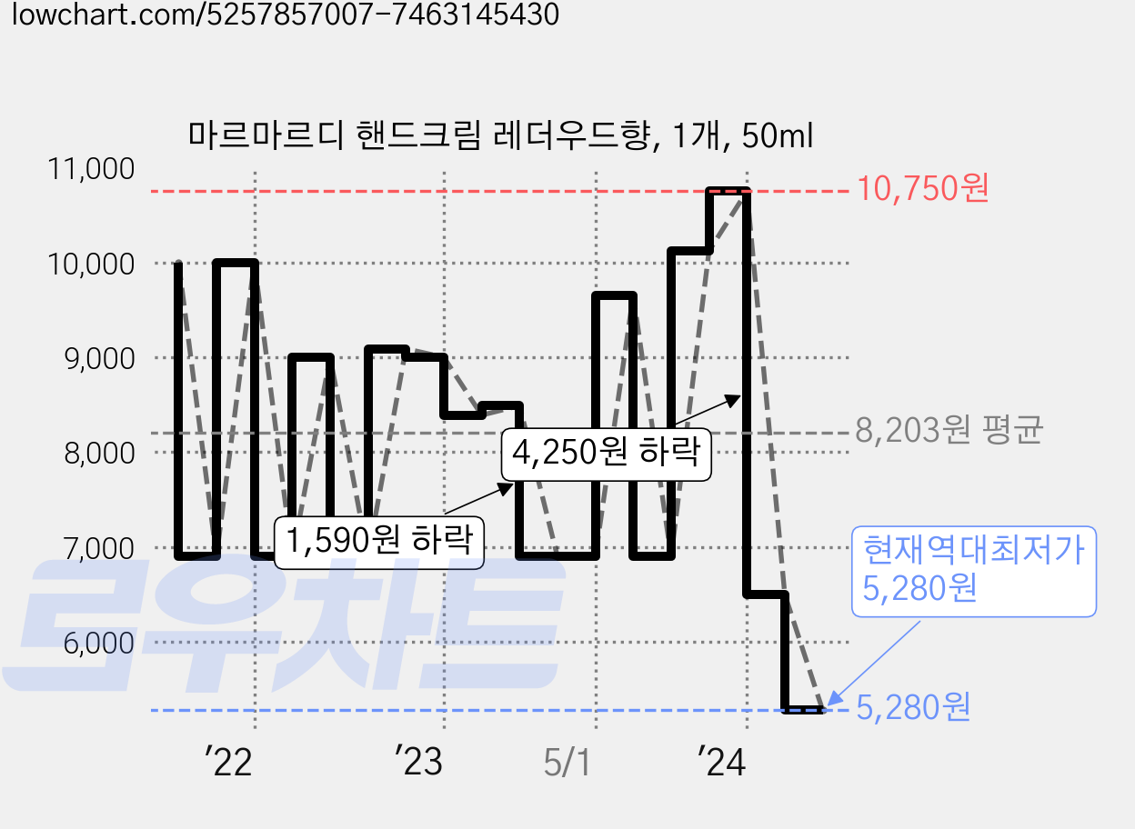 마르마르디 핸드크림 레더우드향, 1개, 50ml 가격 변동 차트, 현재가 5,280원, 역대최저가