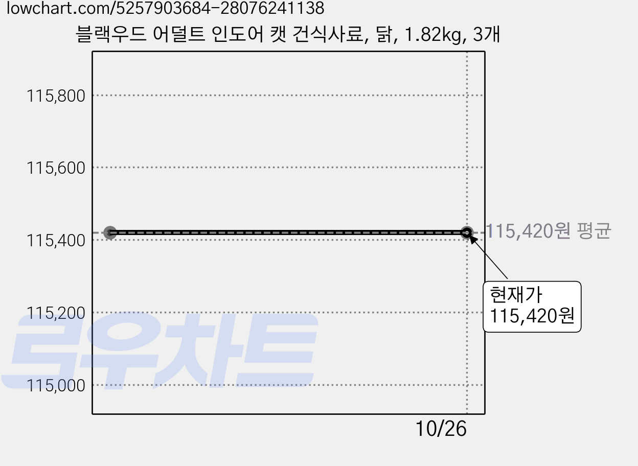 블랙우드 어덜트 인도어 캣 건식사료, 닭, 1.82kg, 3개 가격 변동 차트, 현재가 115,420원