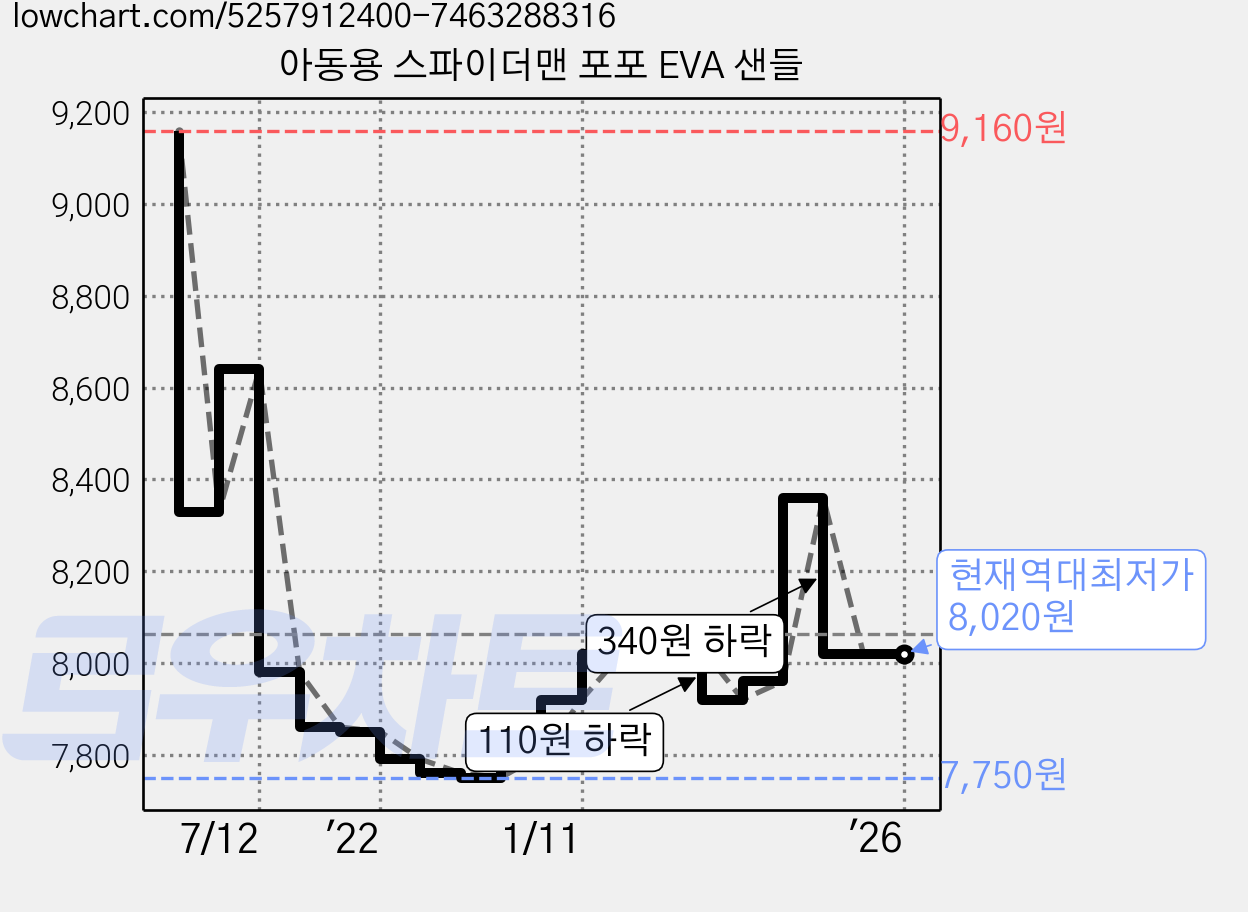 아동용 스파이더맨 포포 EVA 샌들 가격 변동 차트, 현재가 8,020원, 역대최저가