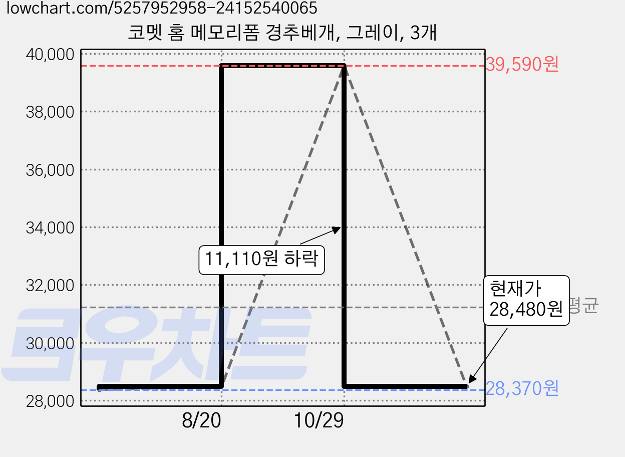 코멧 홈 메모리폼 경추베개, 그레이, 3개 가격 변동 차트, 현재가 28,480원, 관측 최저가 28,370원