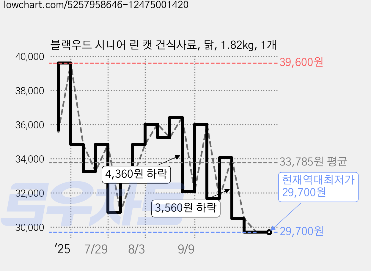 블랙우드 시니어 린 캣 건식사료, 닭, 1.82kg, 1개 가격 변동 차트, 현재가 29,700원, 역대최저가