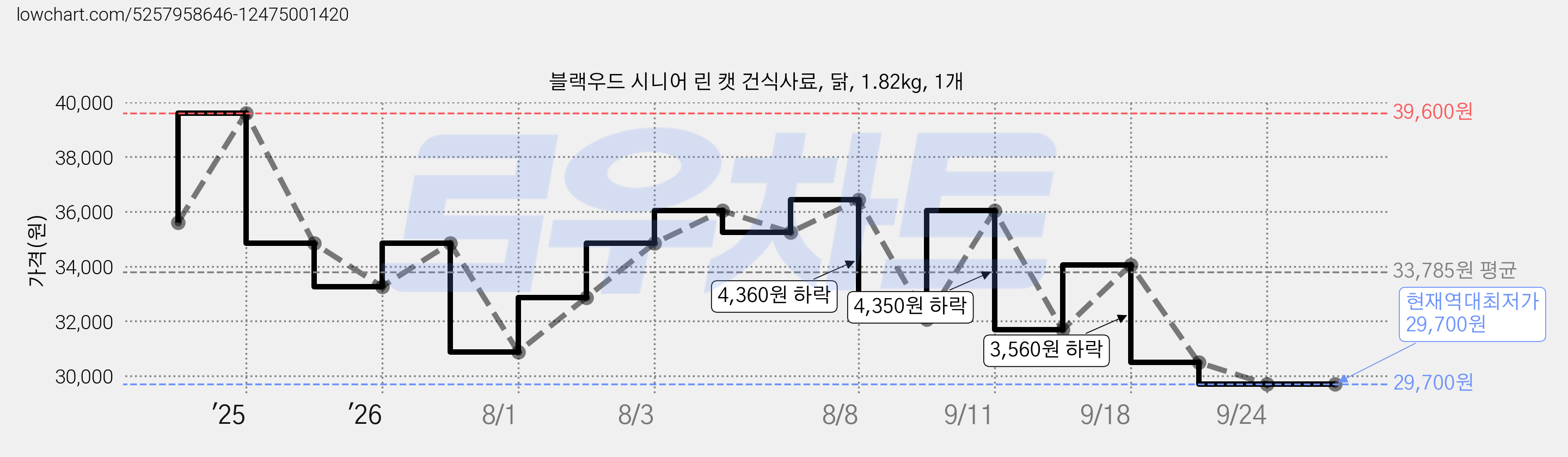 블랙우드 시니어 린 캣 건식사료, 닭, 1.82kg, 1개 가격 변동 차트, 현재가 29,700원, 역대최저가