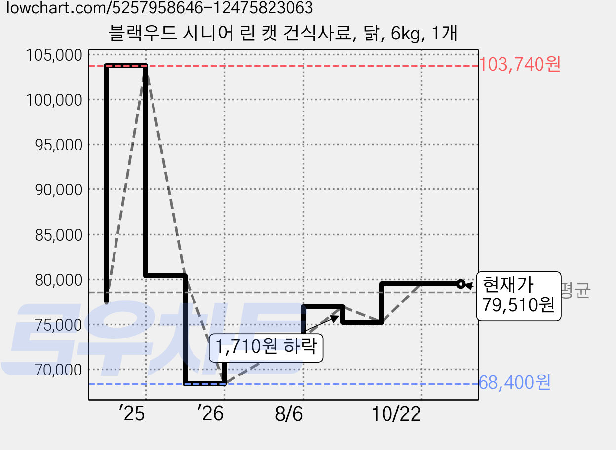 블랙우드 시니어 린 캣 건식사료, 닭, 6kg, 1개 가격 변동 차트, 현재가 79,510원, 관측 최저가 68,400원