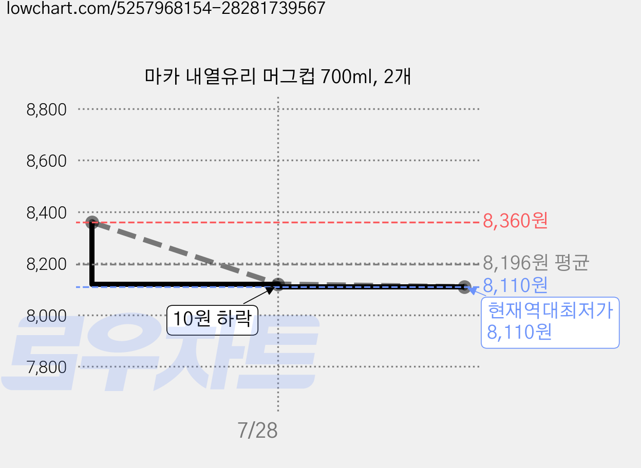 마카 내열유리 머그컵 700ml, 2개 가격 변동 차트, 현재가 8,110원, 역대최저가