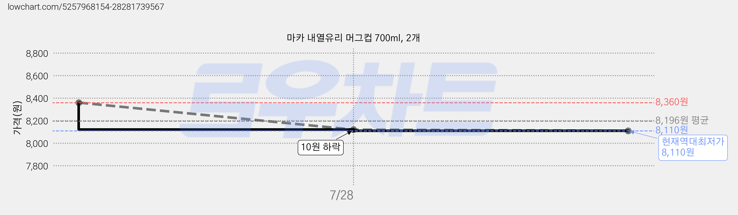 마카 내열유리 머그컵 700ml, 2개 가격 변동 차트, 현재가 8,110원, 역대최저가