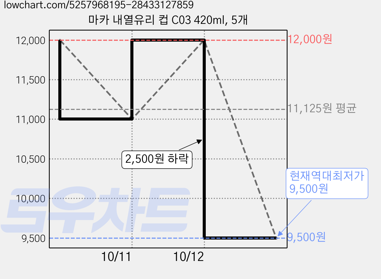 마카 내열유리 컵 C03 420ml, 5개 가격 변동 차트, 현재가 9,500원, 역대최저가