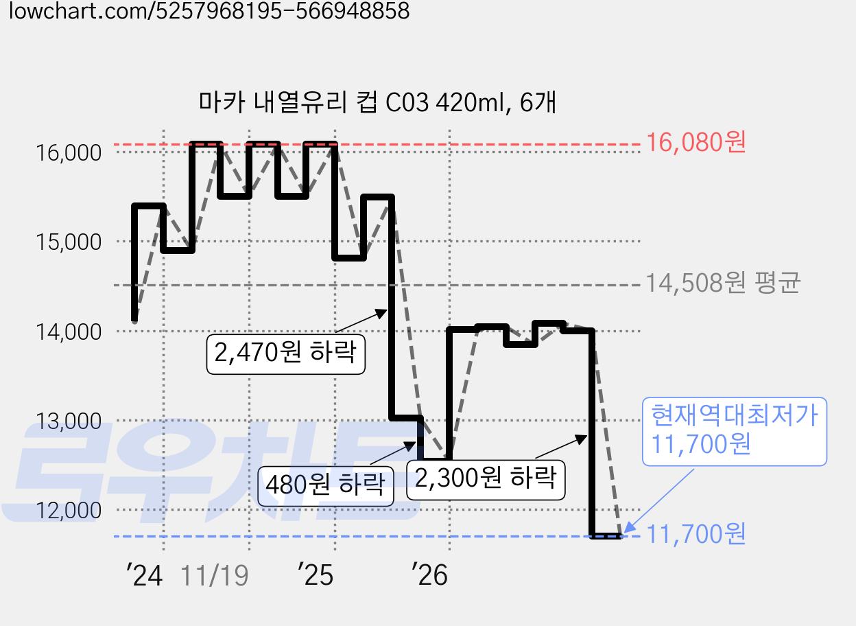 마카 내열유리 컵 C03 420ml, 6개 가격 변동 차트, 현재가 13,500원, 관측 최저가 12,540원
