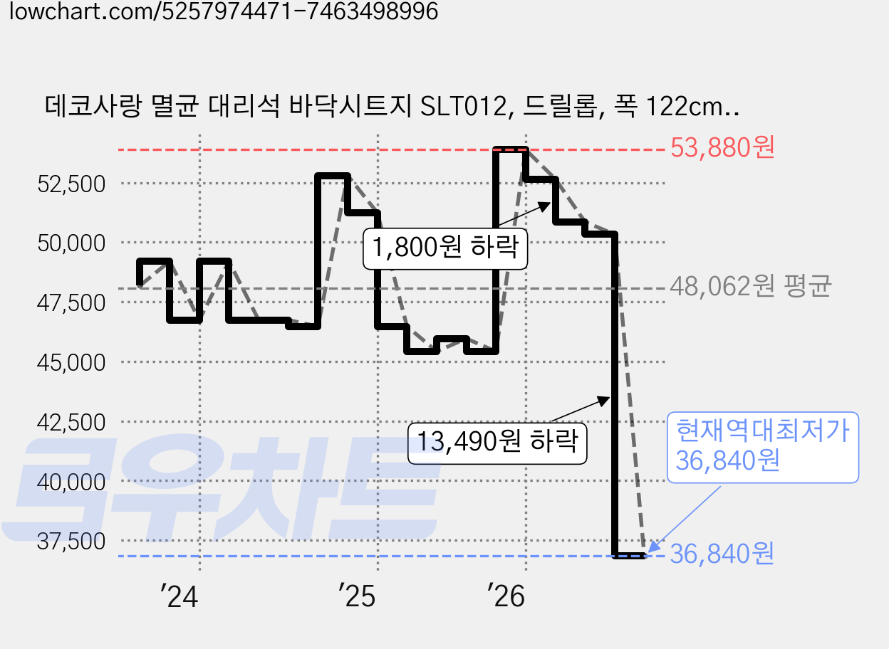 데코사랑 멸균 대리석 바닥시트지 SLT012, 드릴롭, 폭 122cm x 길이 3m 가격 변동 차트, 현재가 36,840원, 역대최저가